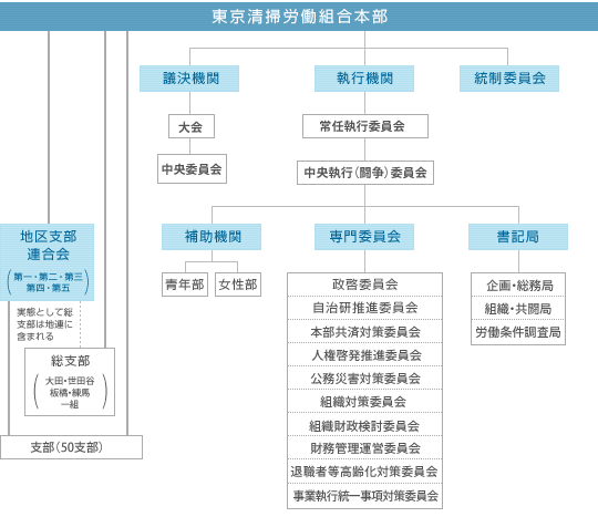 [図]組織図